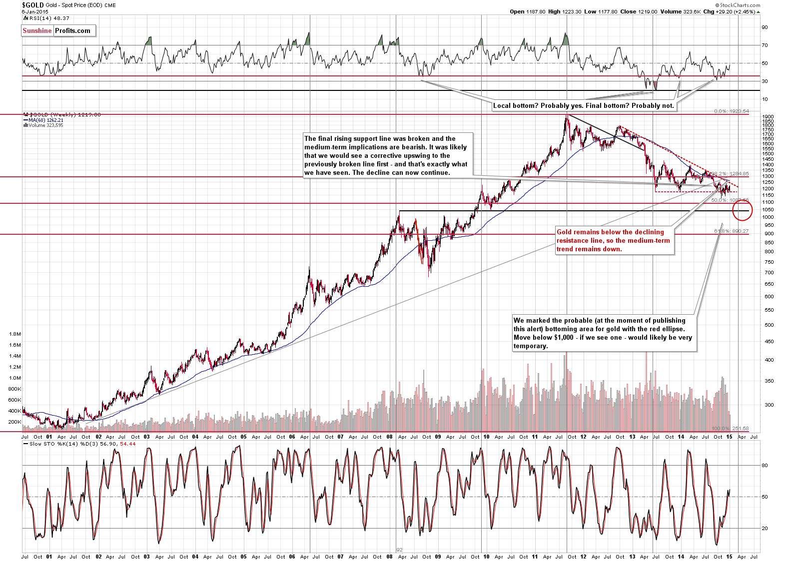 Long-term Gold price chart - Gold spot price