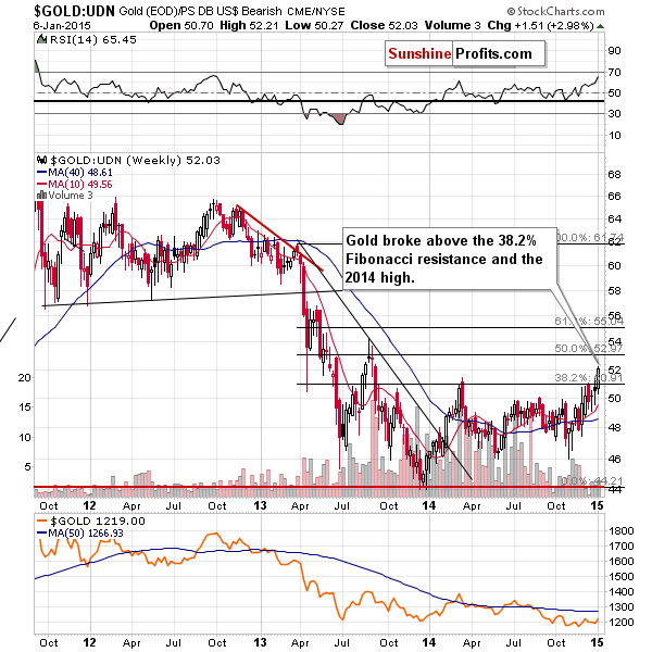 Gold from the non-USD perspective - GOLD:UDN