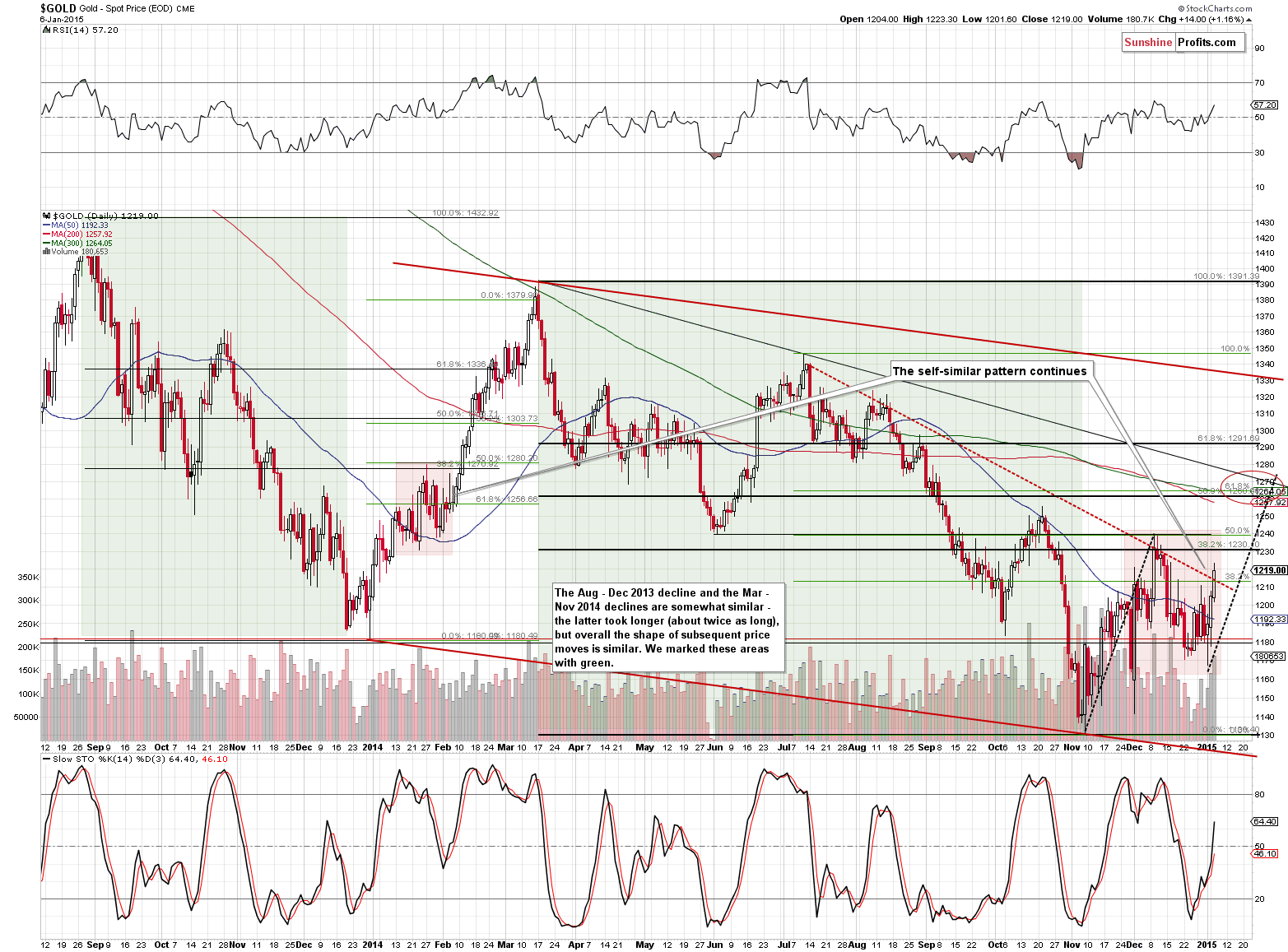 Short-term Gold price chart - Gold spot price