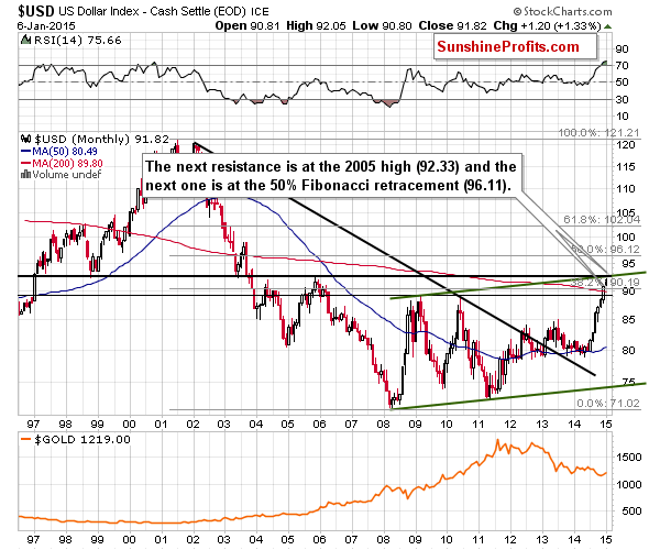 Long-term US Dollar price chart - USD