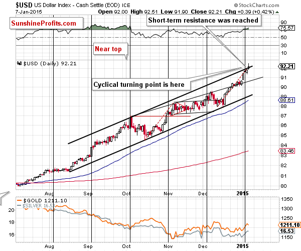 Short-term US Dollar price chart - USD