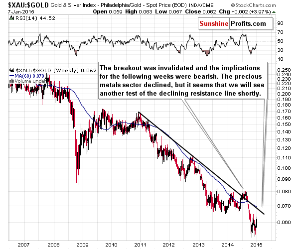 XAU:GOLD - The Philadelphia Gold and Silver Index (XAU Index) to Gold ratio chart