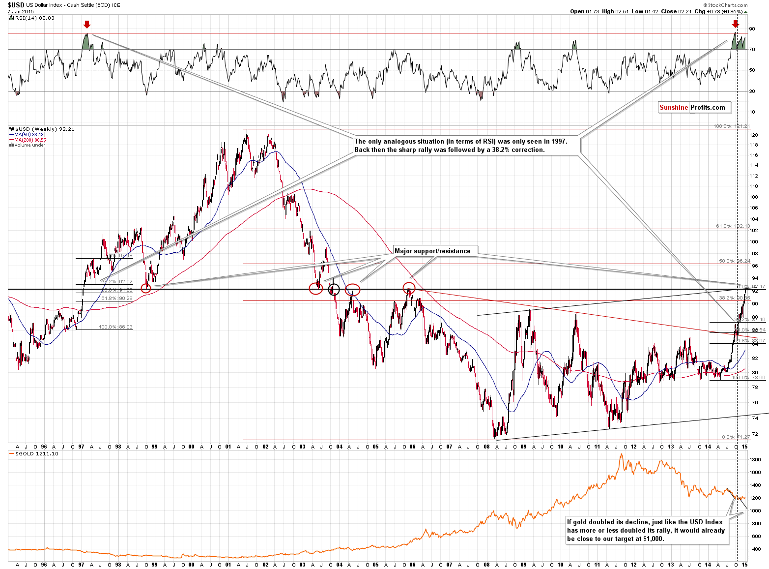 Long-term US Dollar price chart - USD