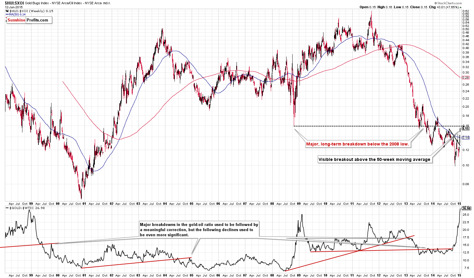 HUI:XOI ratio - Gold mining stocks to oil stocks ratio chart