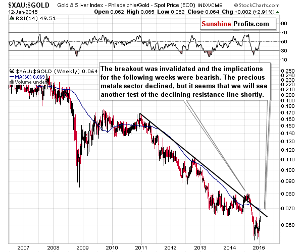 XAU:GOLD - The Philadelphia Gold and Silver Index (XAU Index) to Gold ratio chart