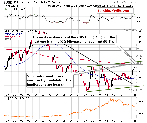 Long-term US Dollar price chart - USD