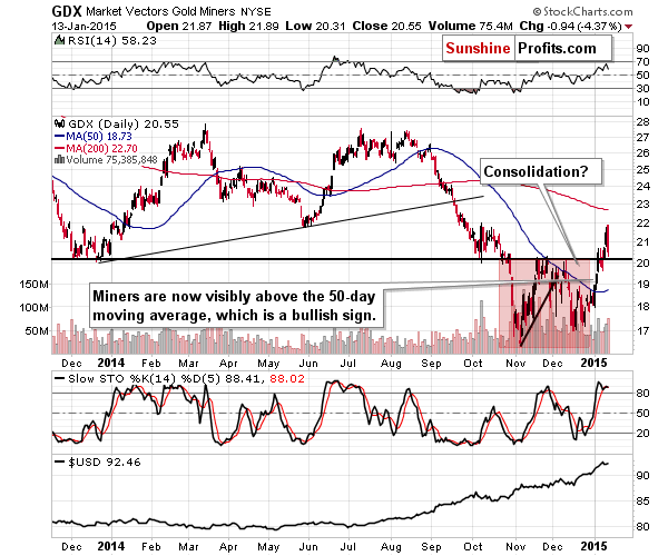 GDX - Market Vectors Gold Miners - Gold mining stocks