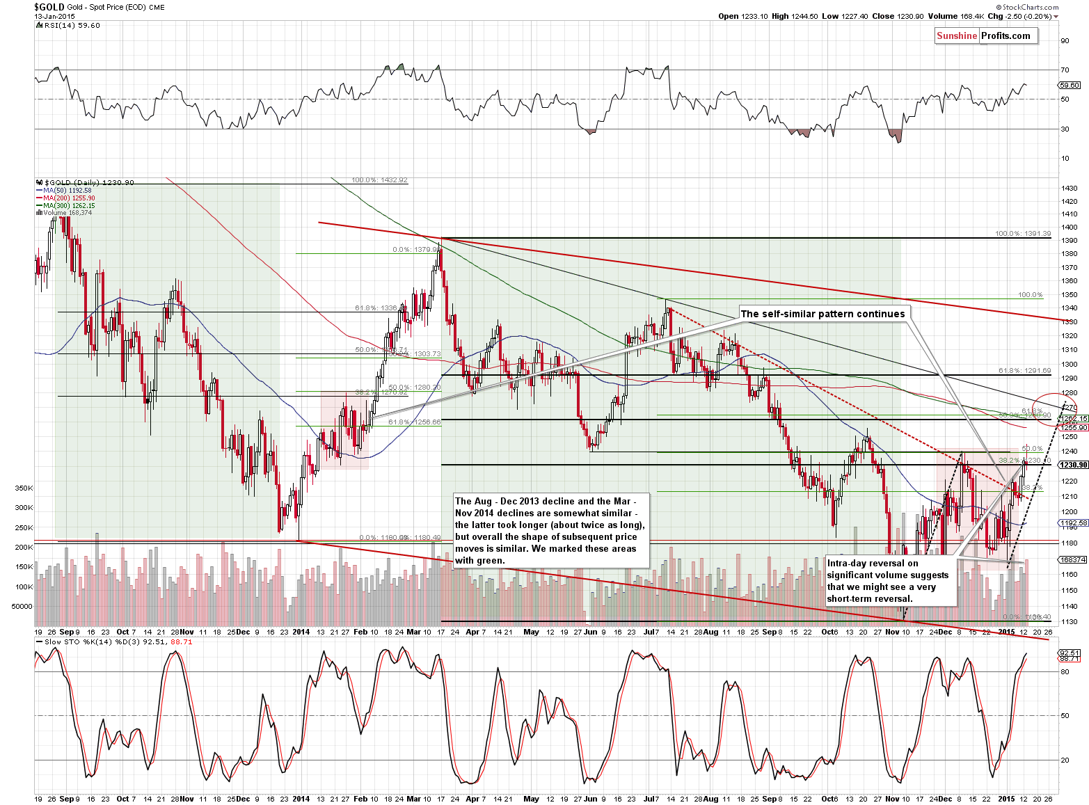 Short-term Gold price chart - Gold spot price