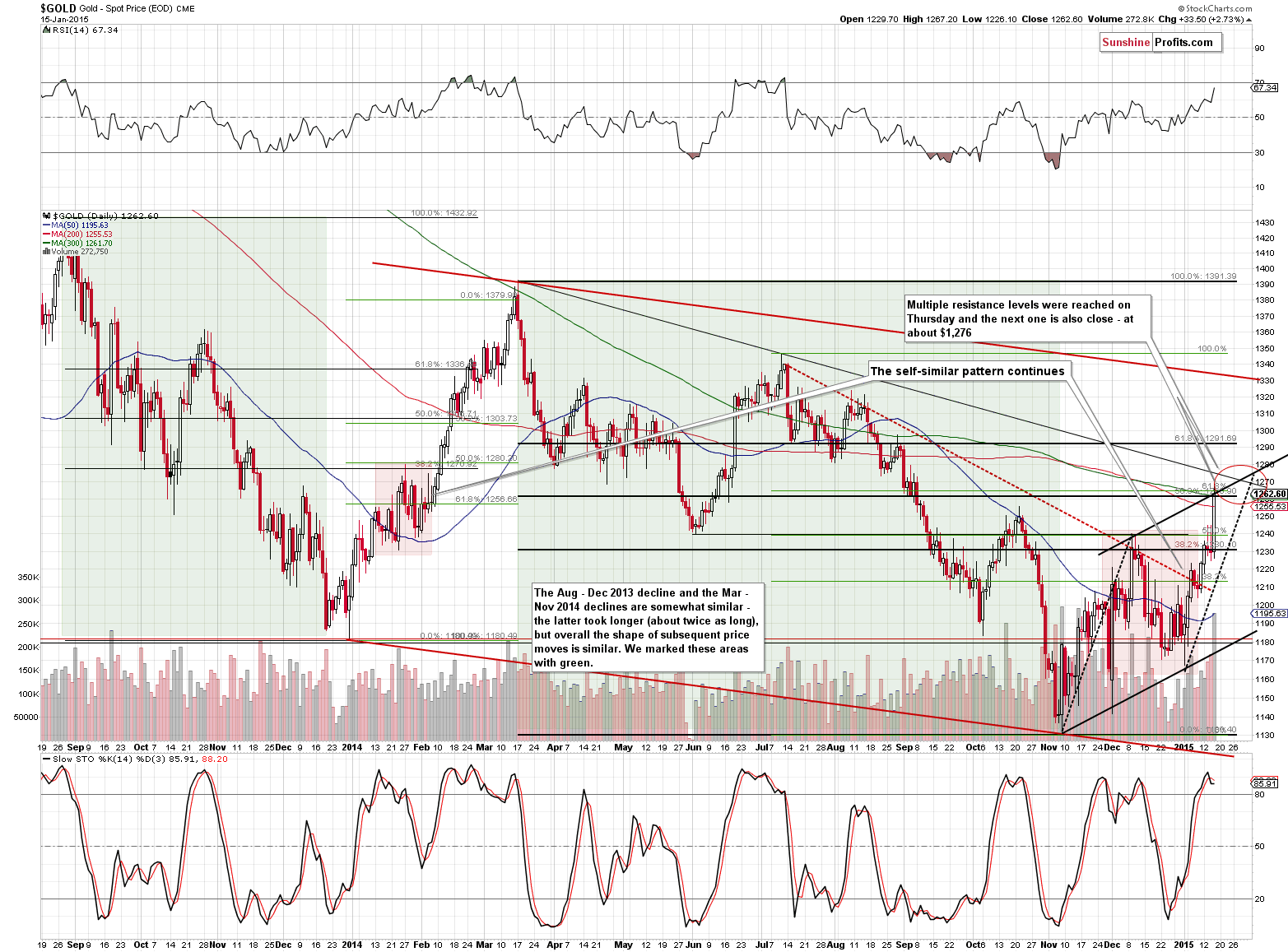 Short-term Gold price chart - Gold spot price