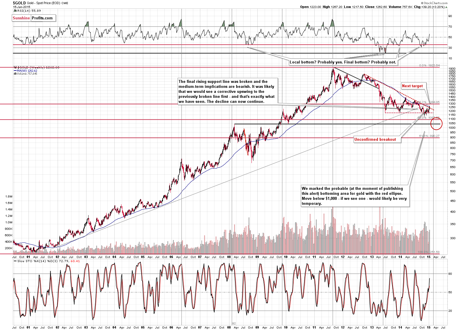 Long-term Gold price chart - Gold spot price