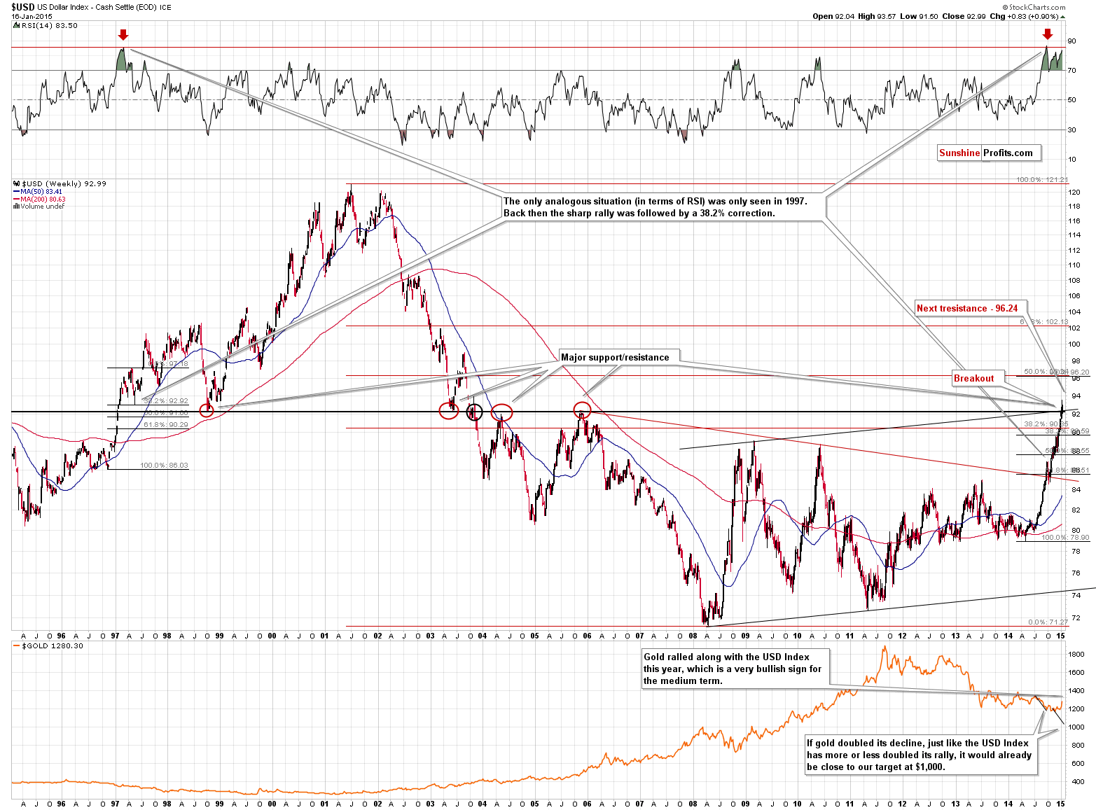 Long-term US Dollar price chart - USD