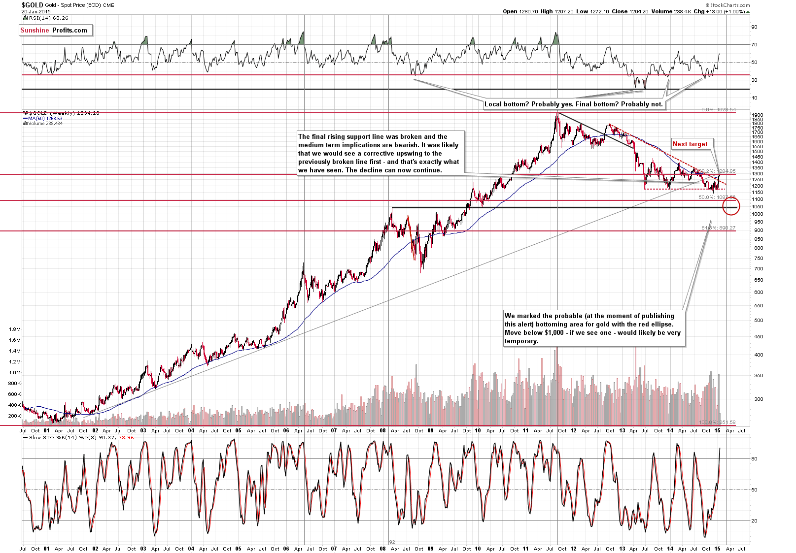 Long-term Gold price chart - Gold spot price