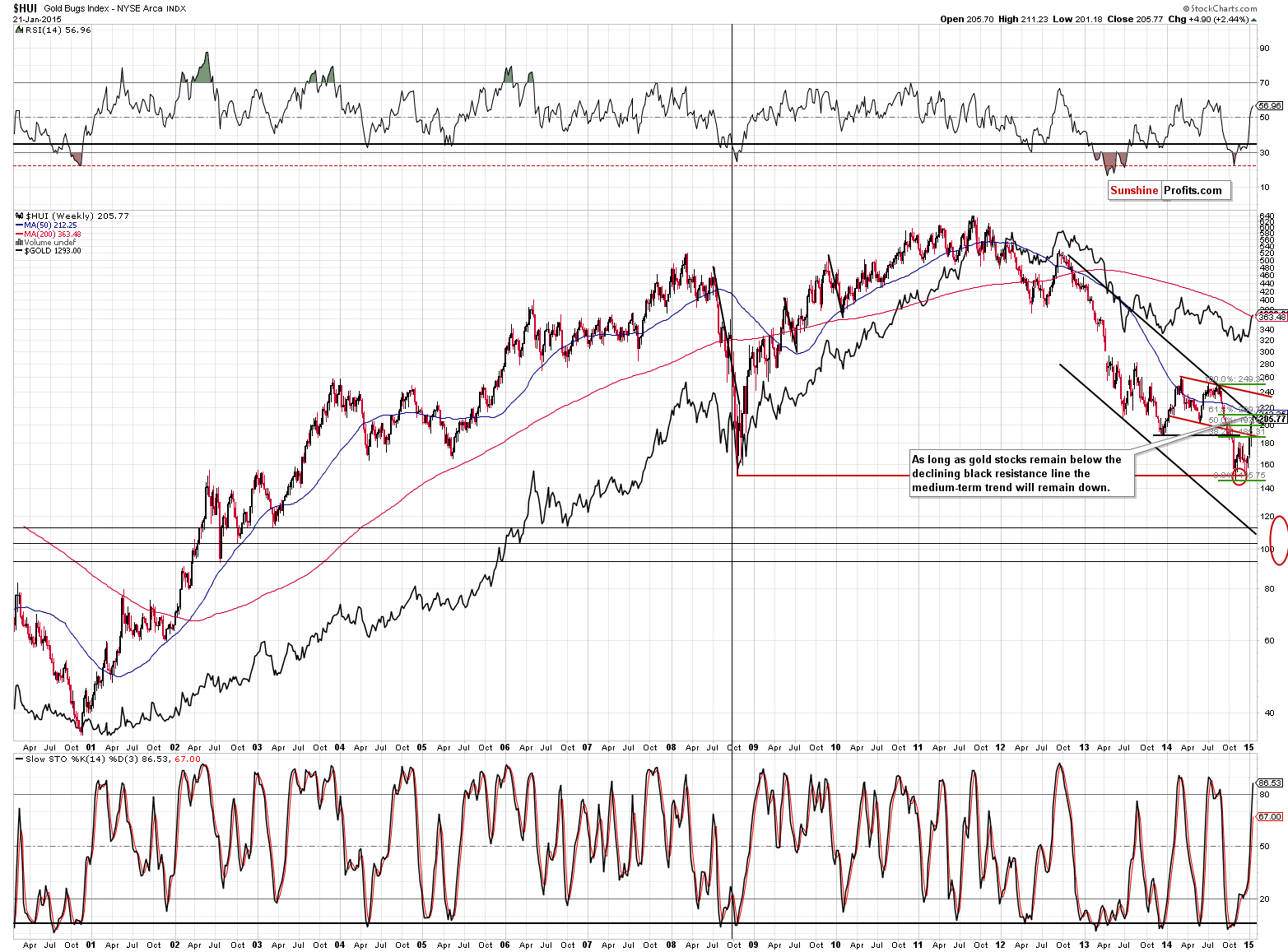 HUI Index chart - Gold Bugs, Mining stocks