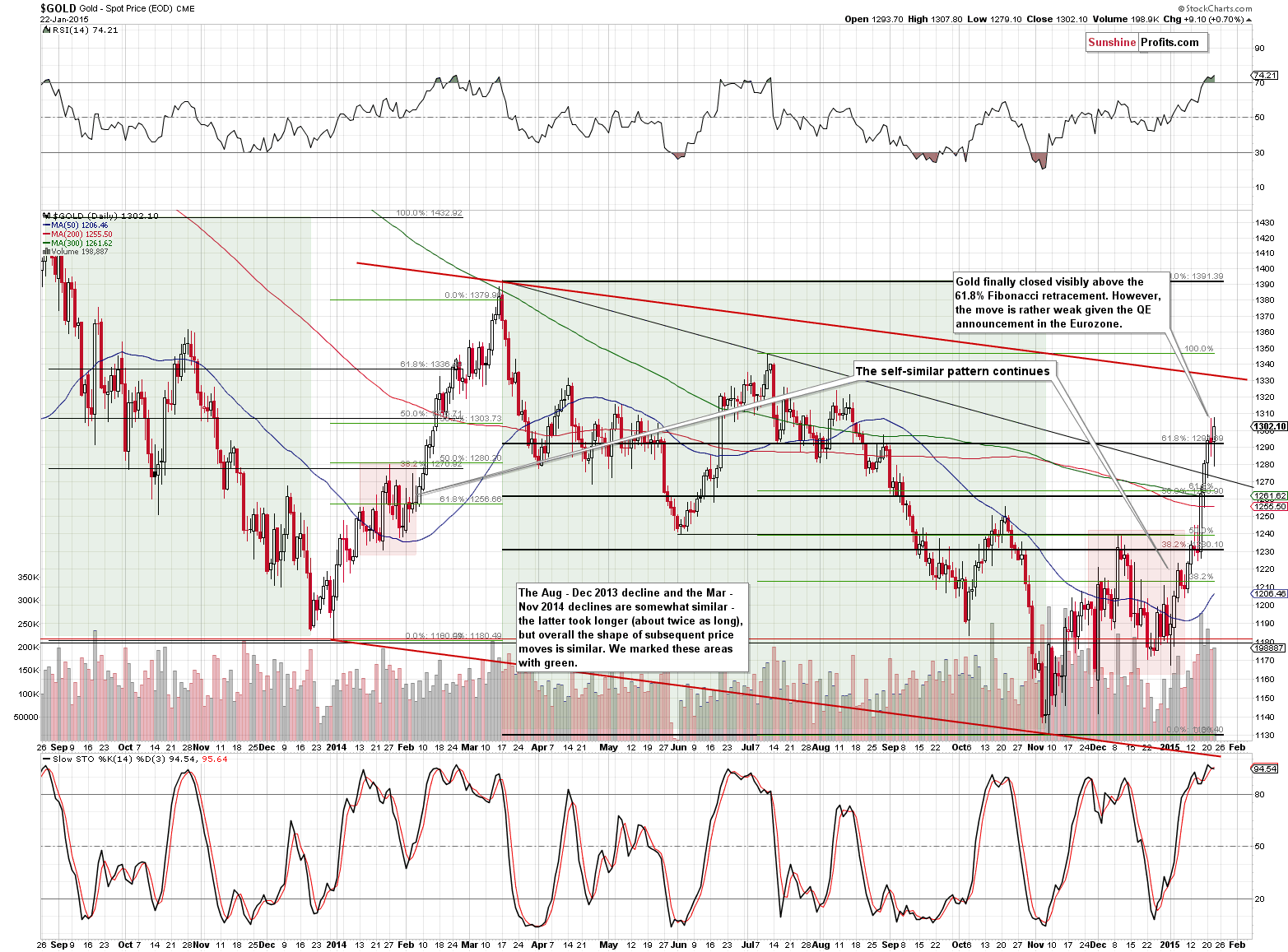 Short-term Gold price chart - Gold spot price