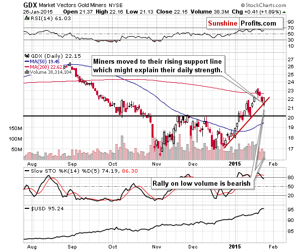 GDX - Market Vectors Gold Miners - Gold mining stocks