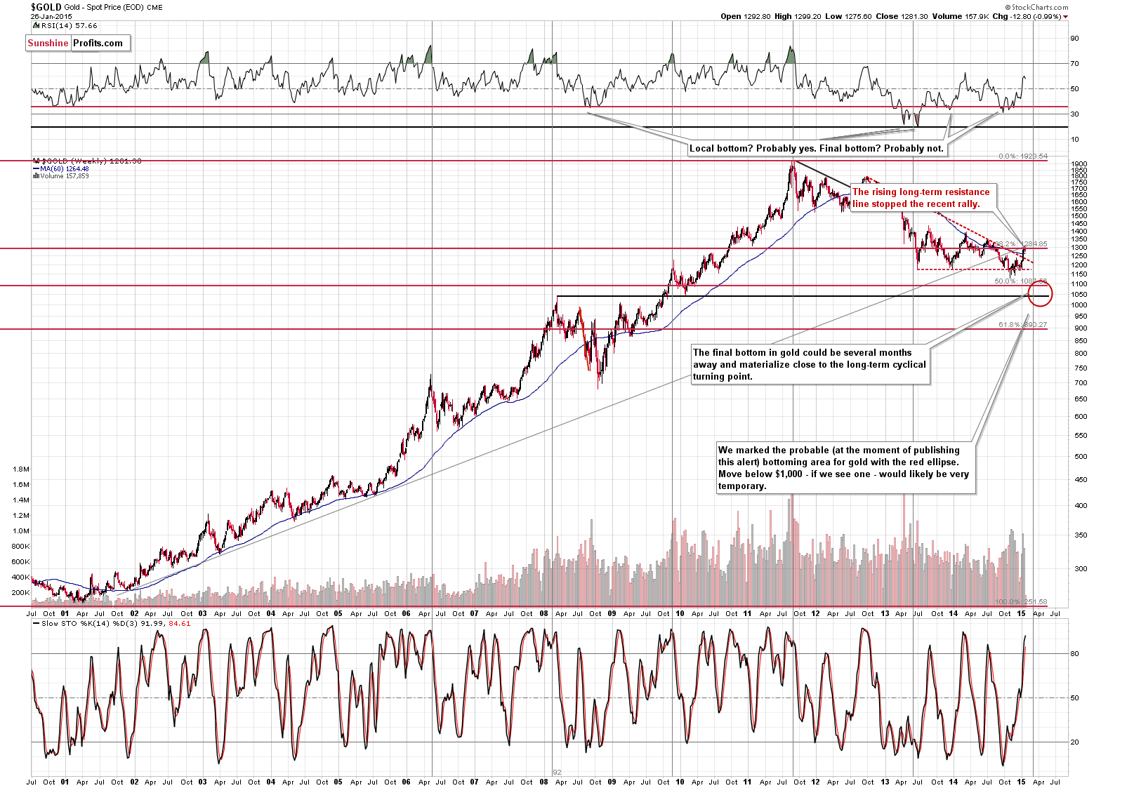 Long-term Gold price chart - Gold spot price