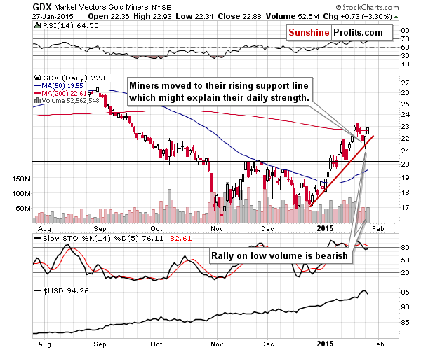 GDX - Market Vectors Gold Miners - Gold mining stocks