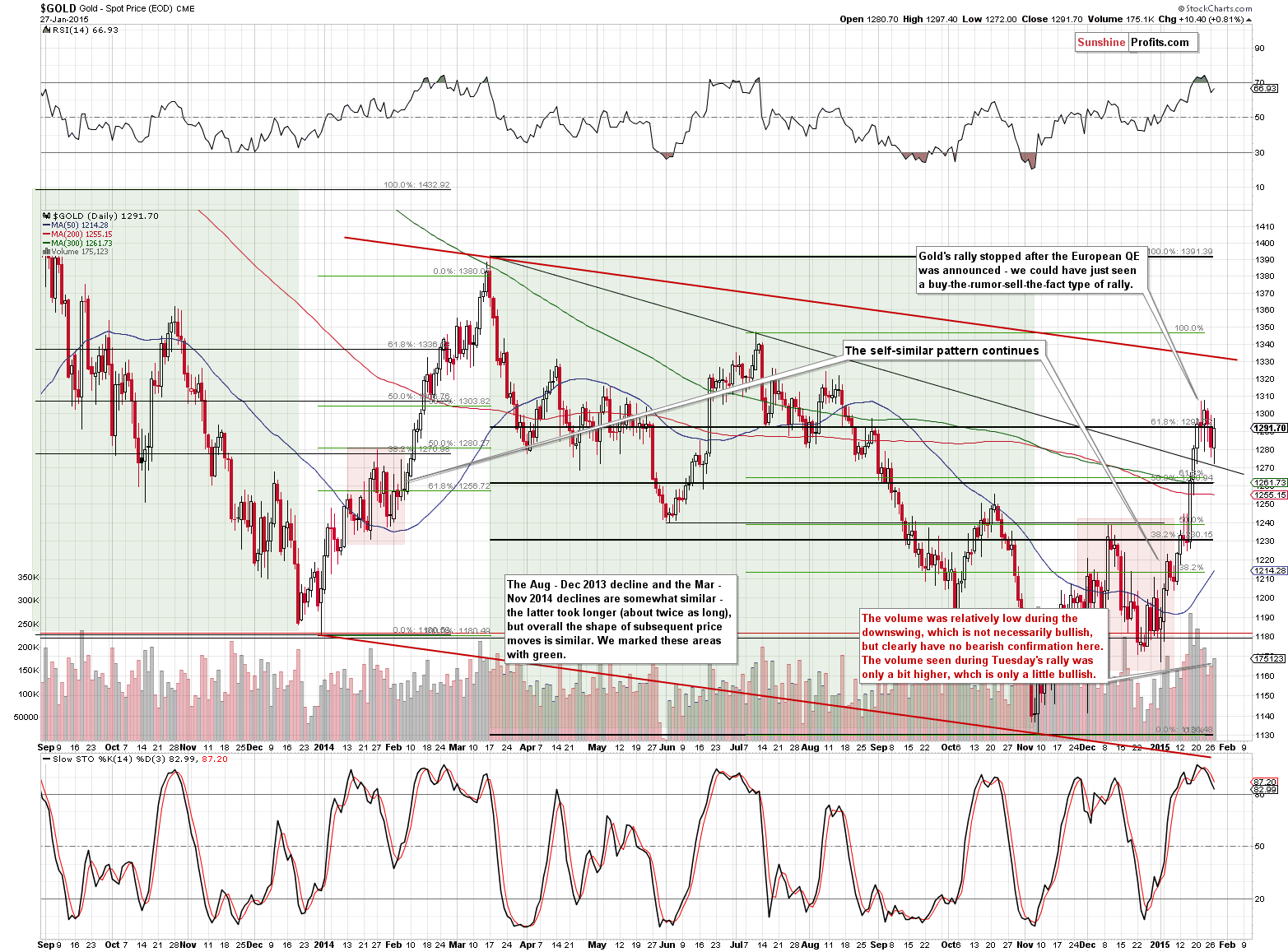 Short-term Gold price chart - Gold spot price