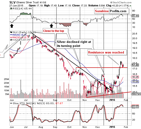 Short-term Silver price chart - SLV ETF - iShares Silver Trust