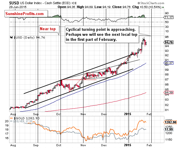 Short-term US Dollar price chart - USD