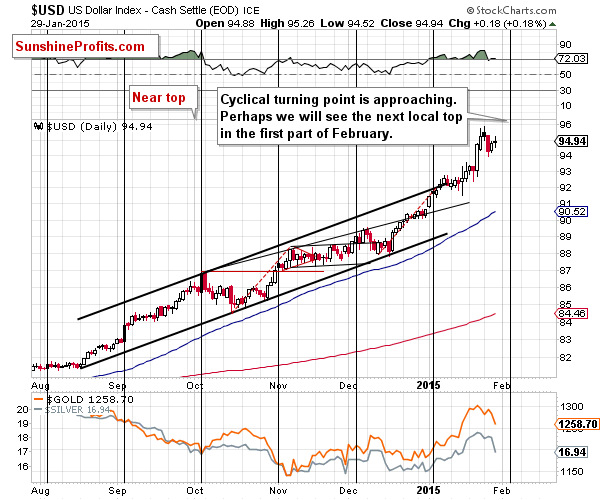 Short-term US Dollar price chart - USD