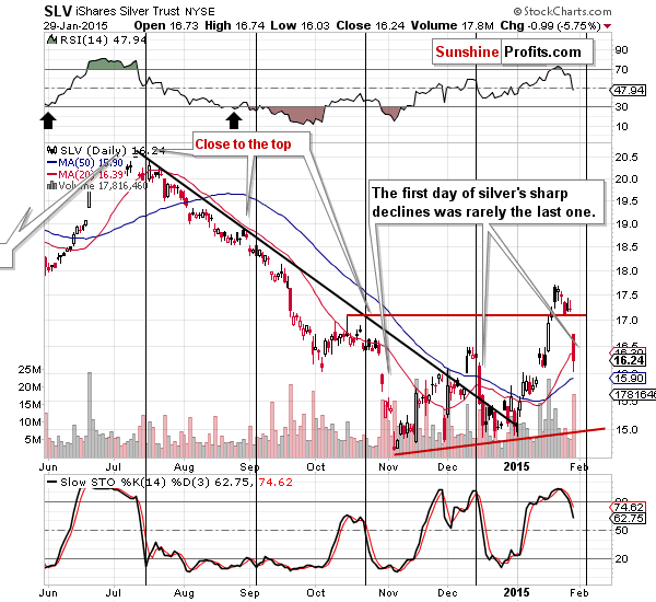 Short-term Silver price chart - SLV ETF - iShares Silver Trust