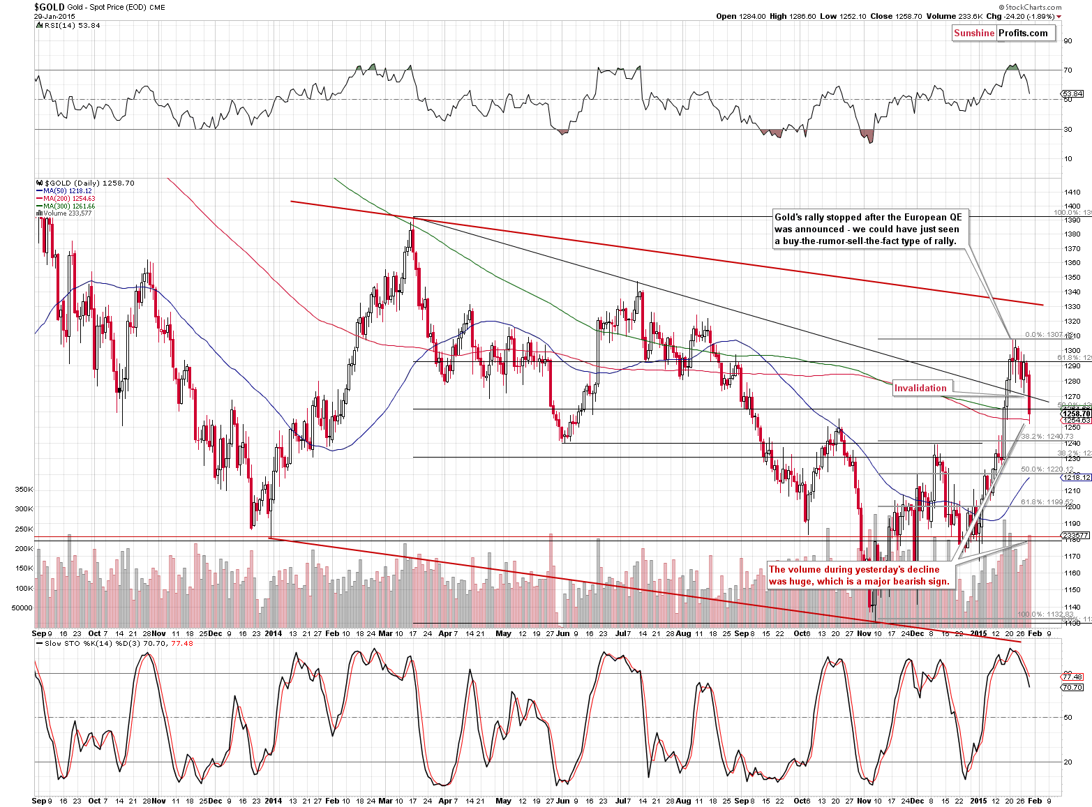 Short-term Gold price chart - Gold spot price