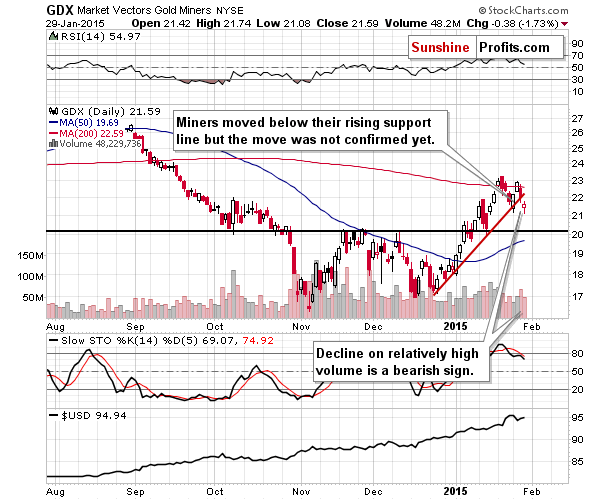 GDX - Market Vectors Gold Miners - Gold mining stocks