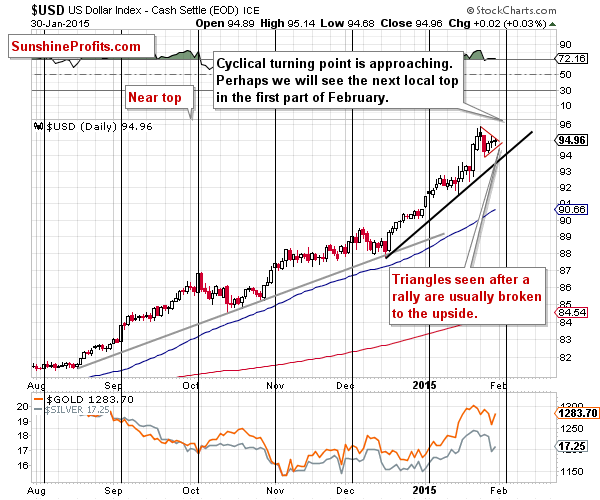 Short-term US Dollar price chart - USD