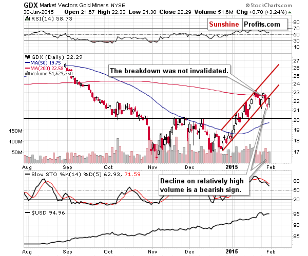 GDX - Market Vectors Gold Miners - Gold mining stocks