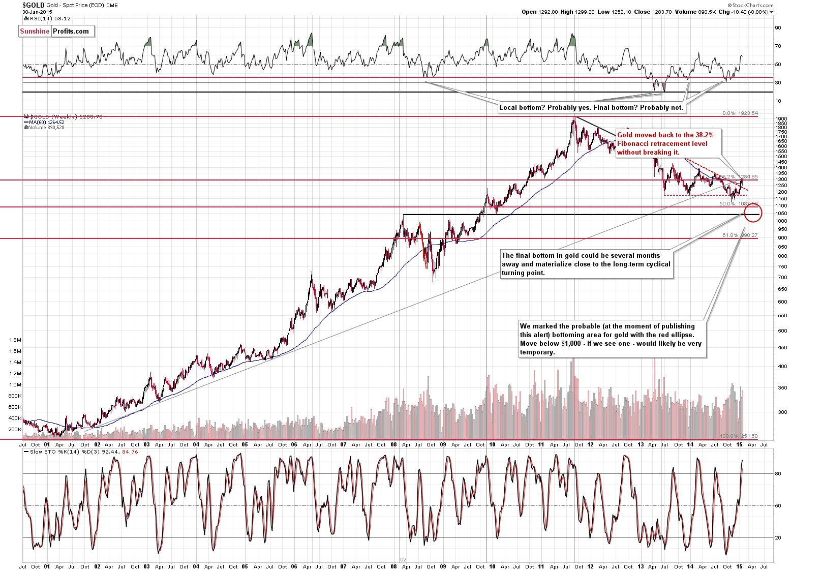 Long-term Gold price chart - Gold spot price