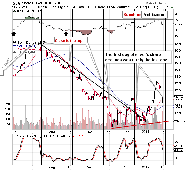 Short-term Silver price chart - SLV ETF - iShares Silver Trust