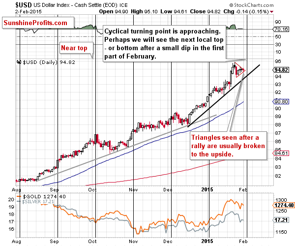 Short-term US Dollar price chart - USD