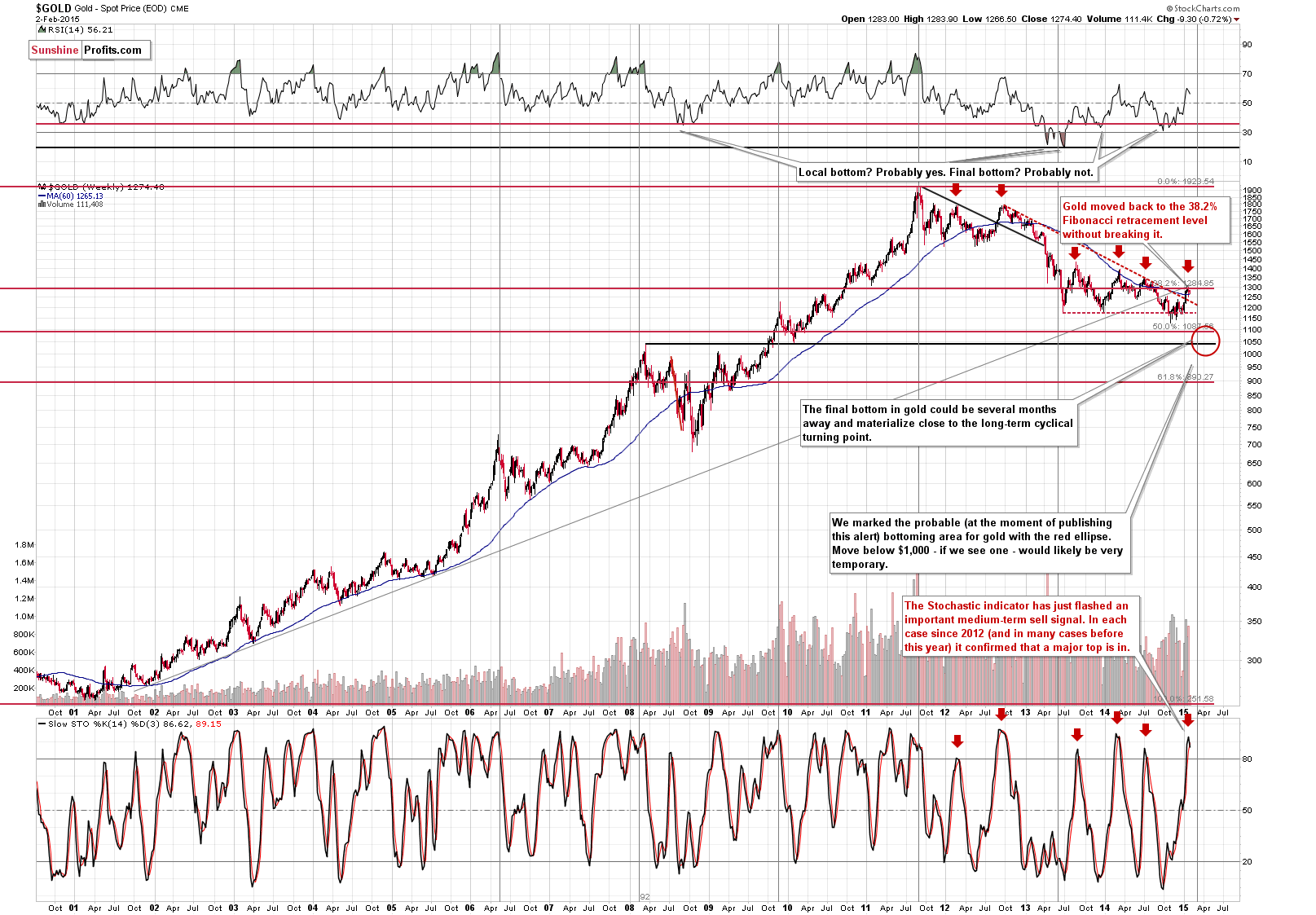 Long-term Gold price chart - Gold spot price