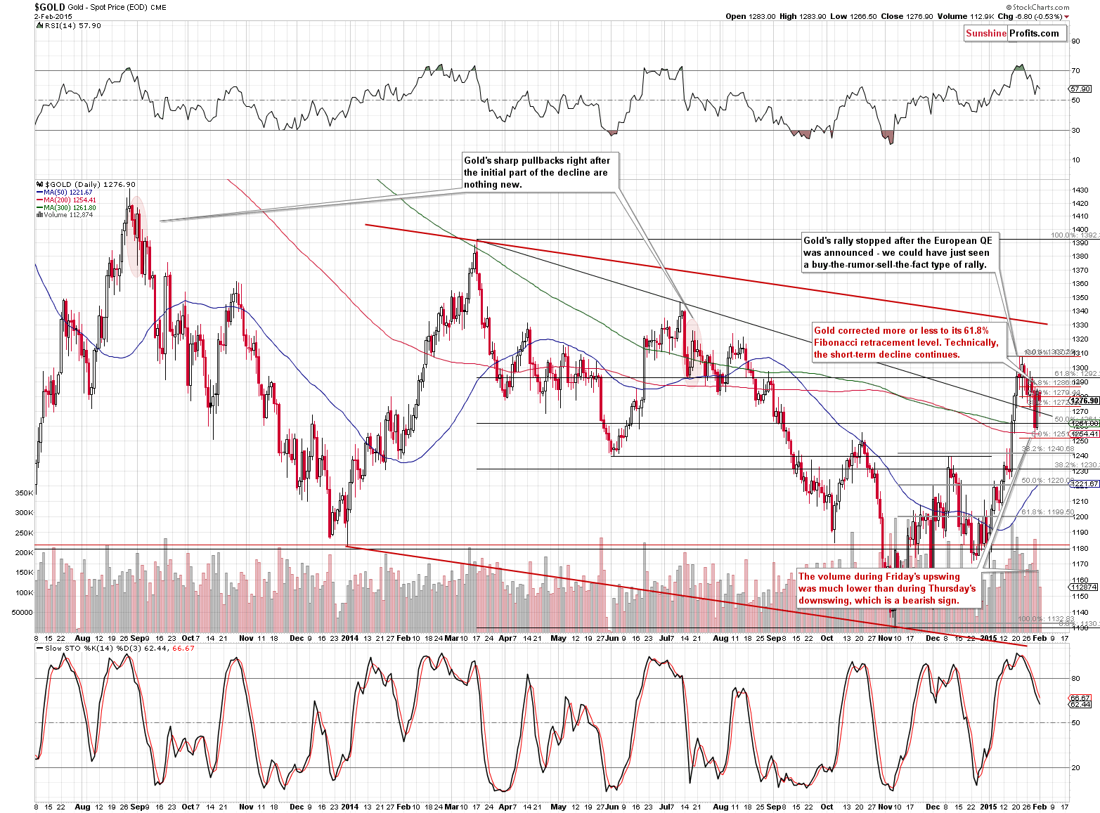 Short-term Gold price chart - Gold spot price