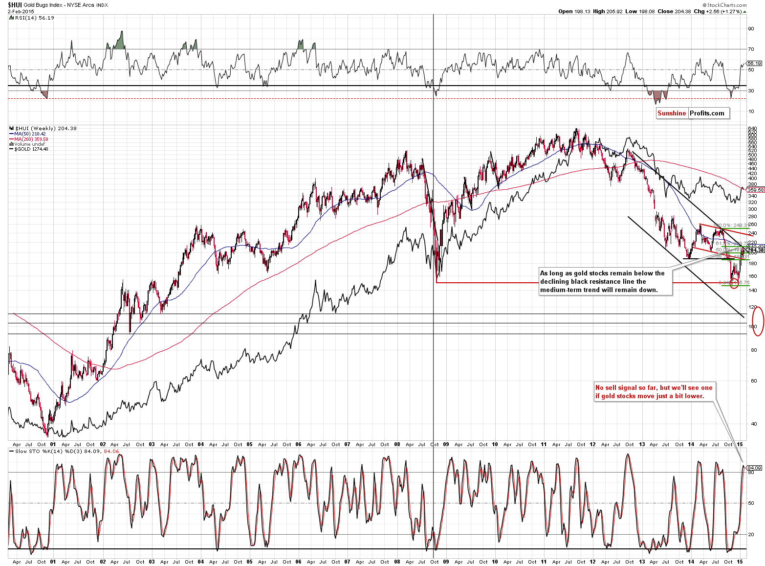 HUI Index chart - Gold Bugs, Mining stocks