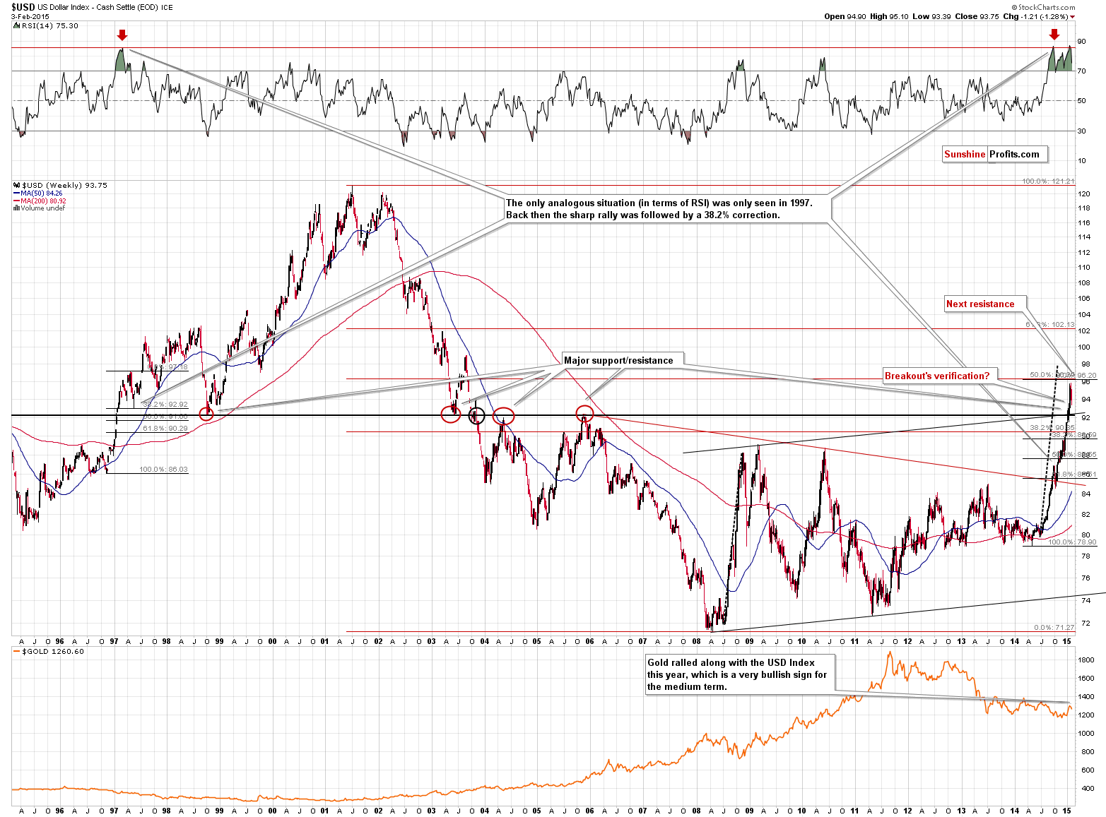 Long-term US Dollar price chart - USD