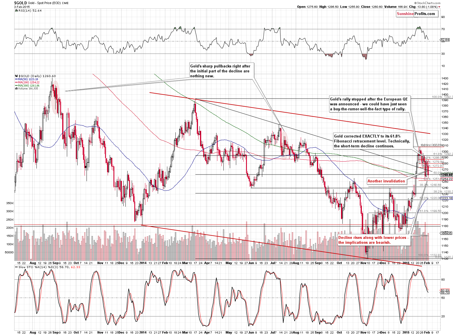 Short-term Gold price chart - Gold spot price