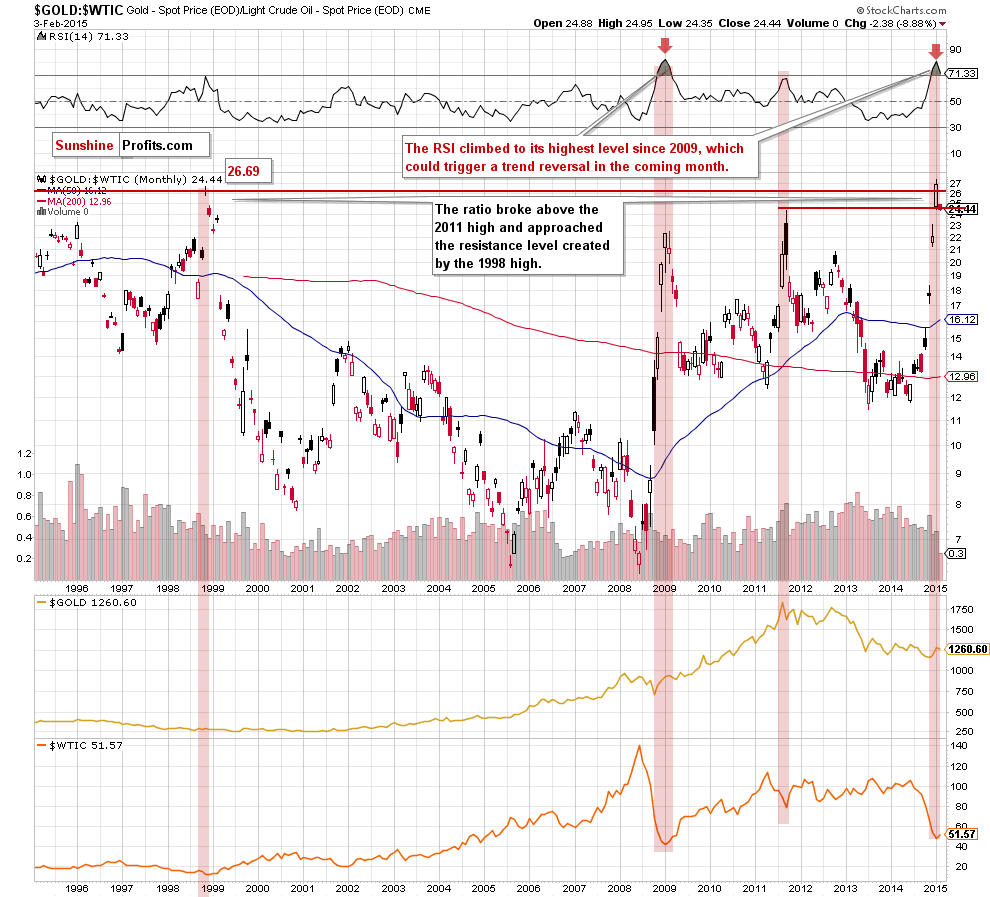 GOLD:WTIC - gold-to-oil ratio - monthly chart