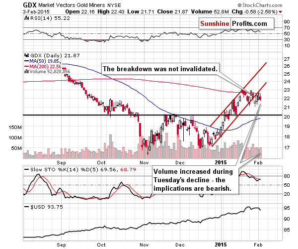 GDX - Market Vectors Gold Miners - Gold mining stocks