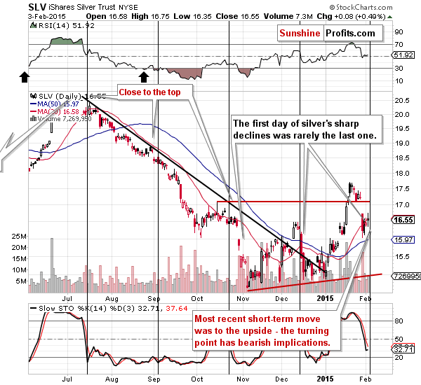 Short-term Silver price chart - SLV ETF - iShares Silver Trust