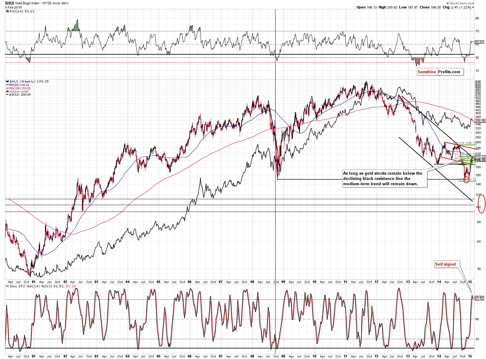 HUI Index chart - Gold Bugs, Mining stocks