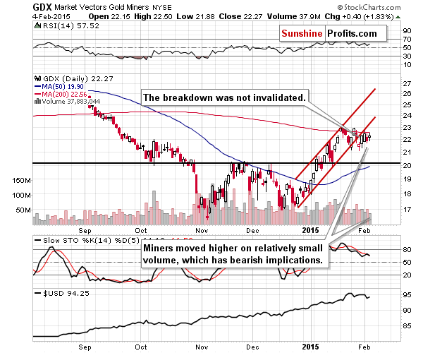 GDX - Market Vectors Gold Miners - Gold mining stocks