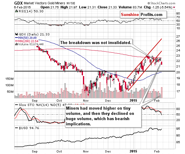 GDX - Market Vectors Gold Miners - Gold mining stocks