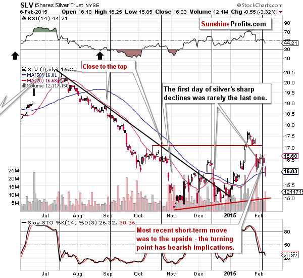 Short-term Silver price chart - SLV ETF - iShares Silver Trust