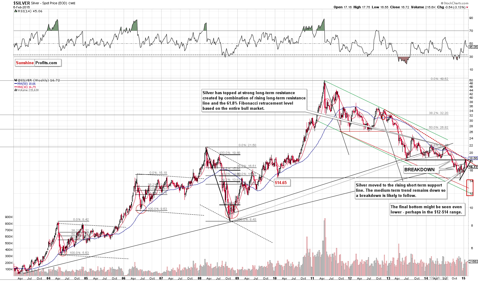 Long-term Silver price chart - Silver spot price