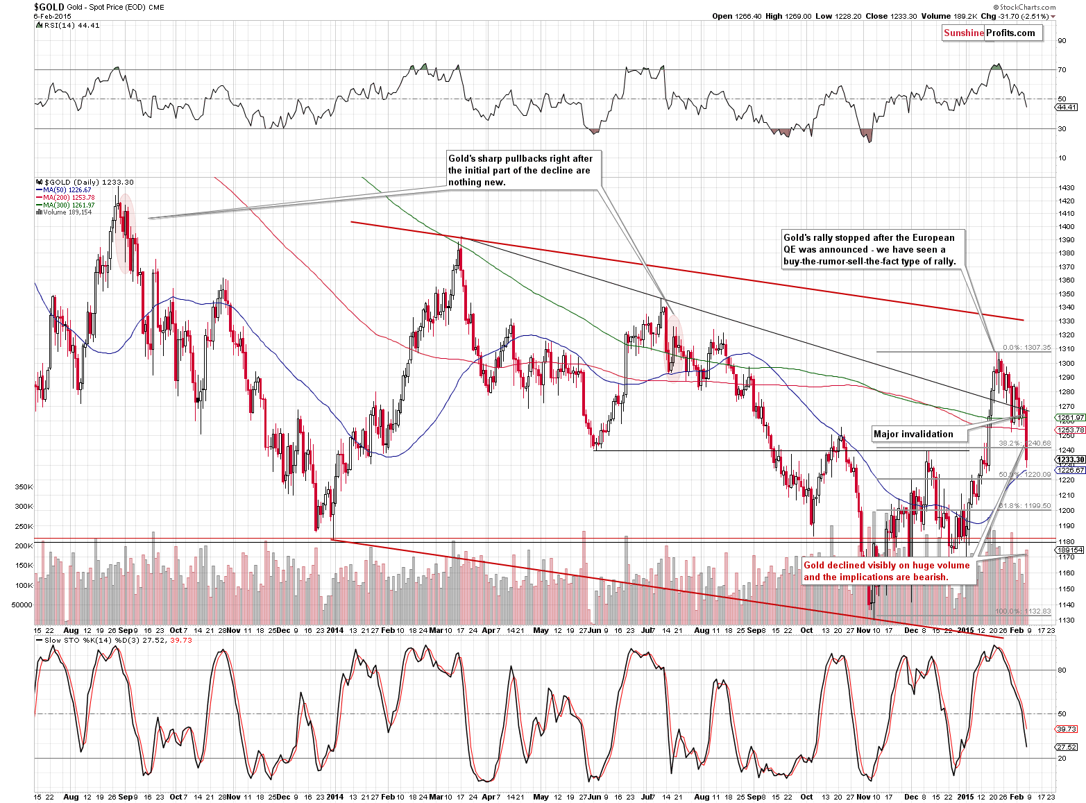 Short-term Gold price chart - Gold spot price