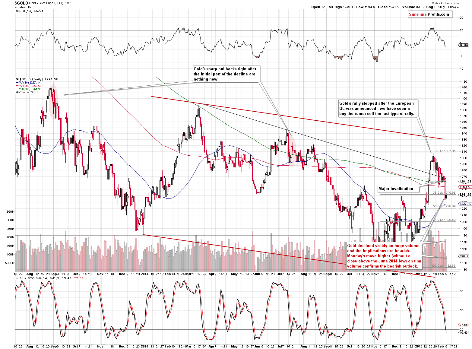 Short-term Gold price chart - Gold spot price