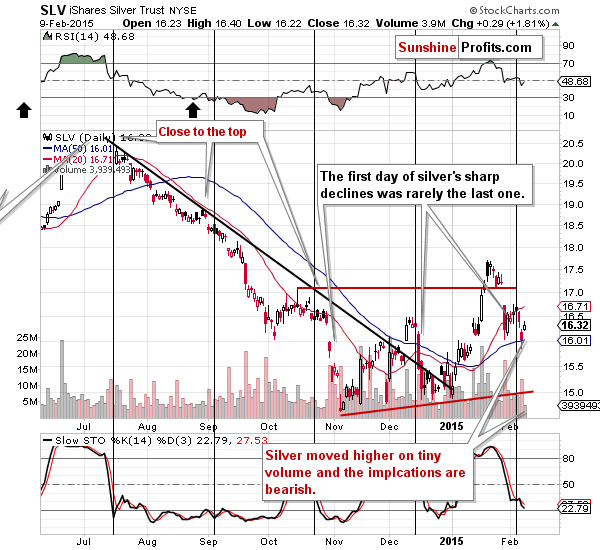 Short-term Silver price chart - SLV ETF - iShares Silver Trust