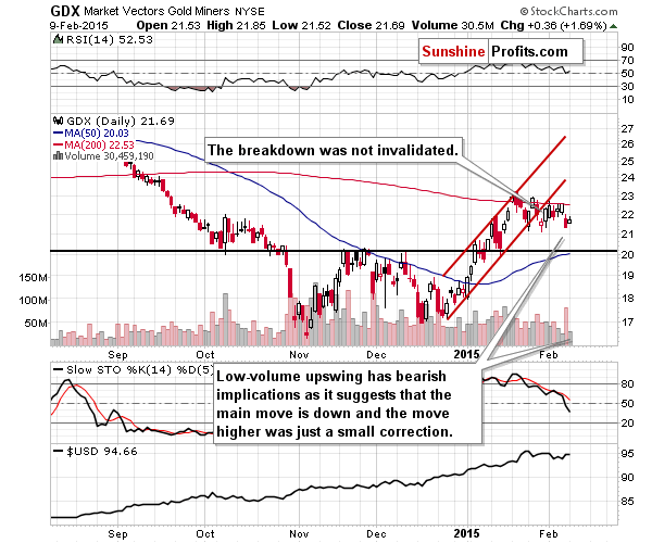 GDX - Market Vectors Gold Miners - Gold mining stocks